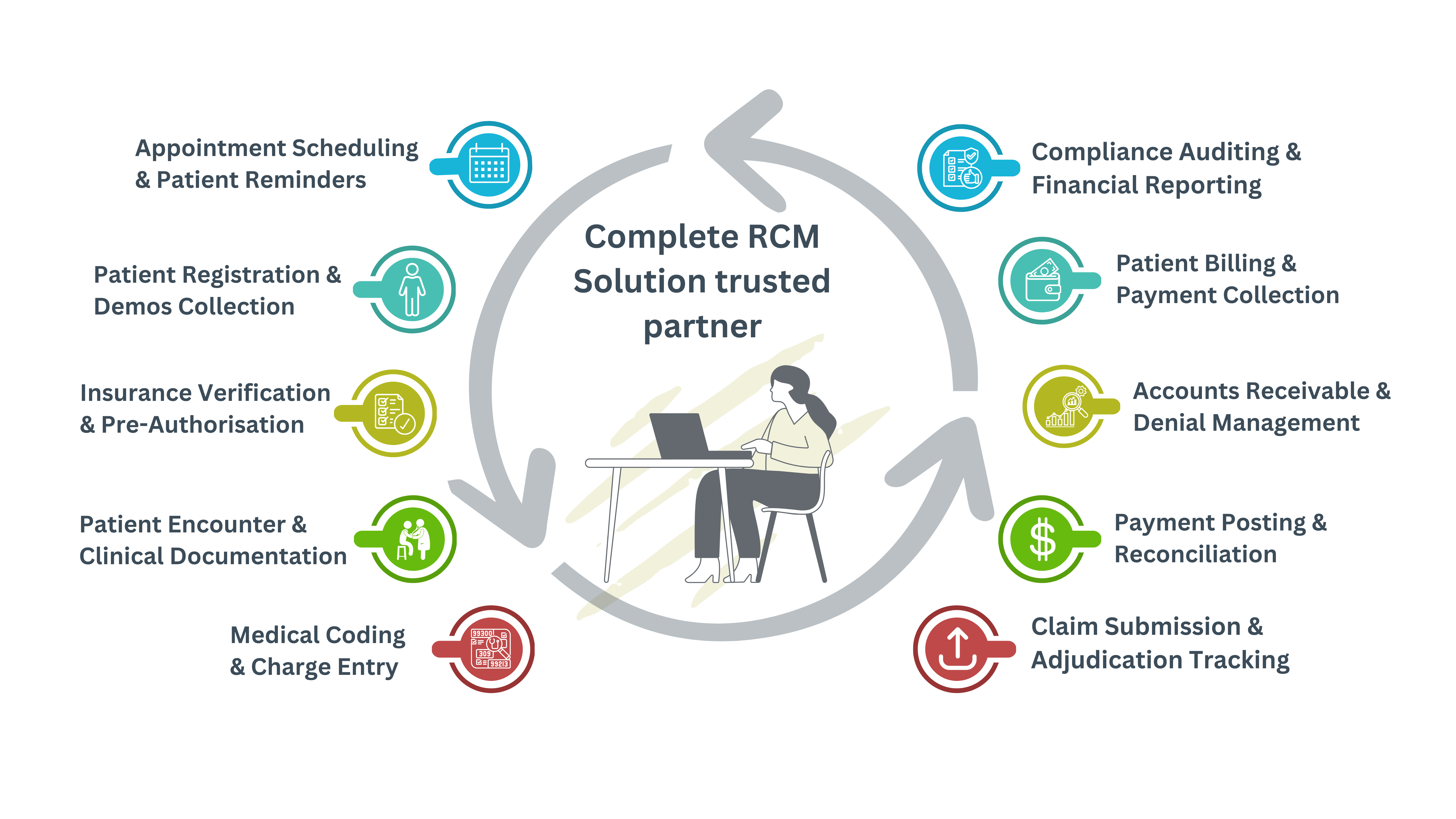 End-to-End Revenue Cycle Management